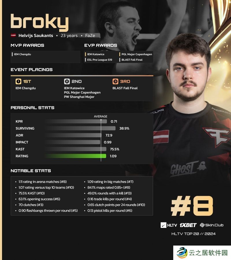 HLTV 2024年度最佳选手TOP8：broky